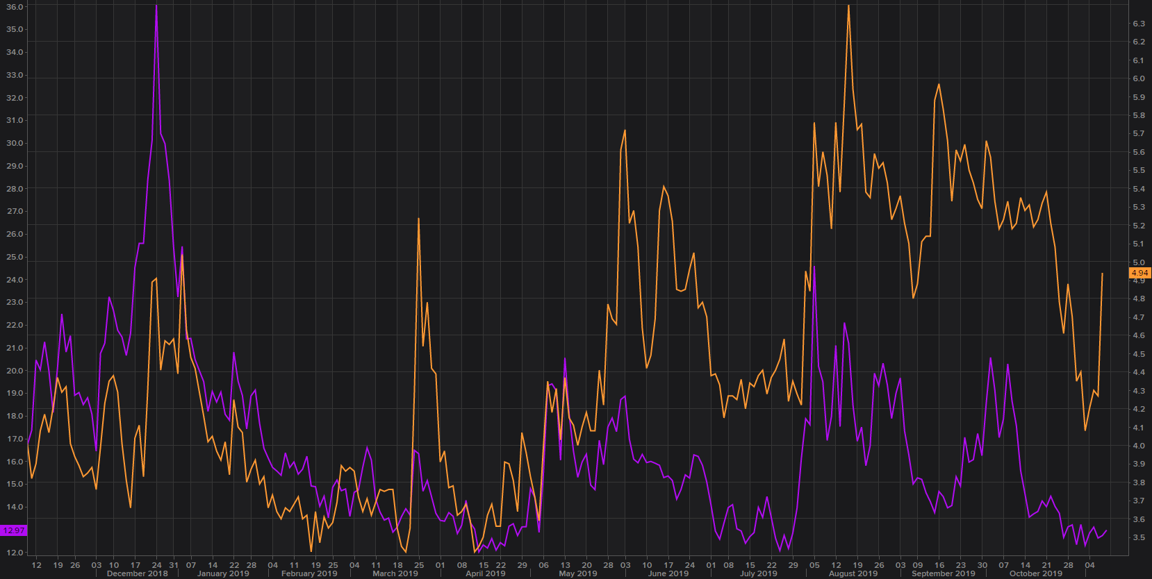 Who cares about bonds (3)? We have not had exploding volatility in bonds and VIX not reacting (at times with a lag)