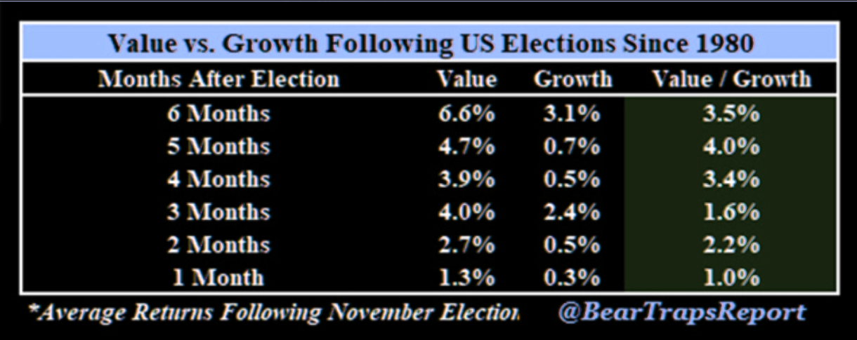 Value stocks outperformed growth for 6 months after every presidential election since 1980