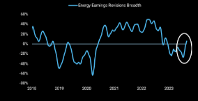 Here comes the positive earnings revisions