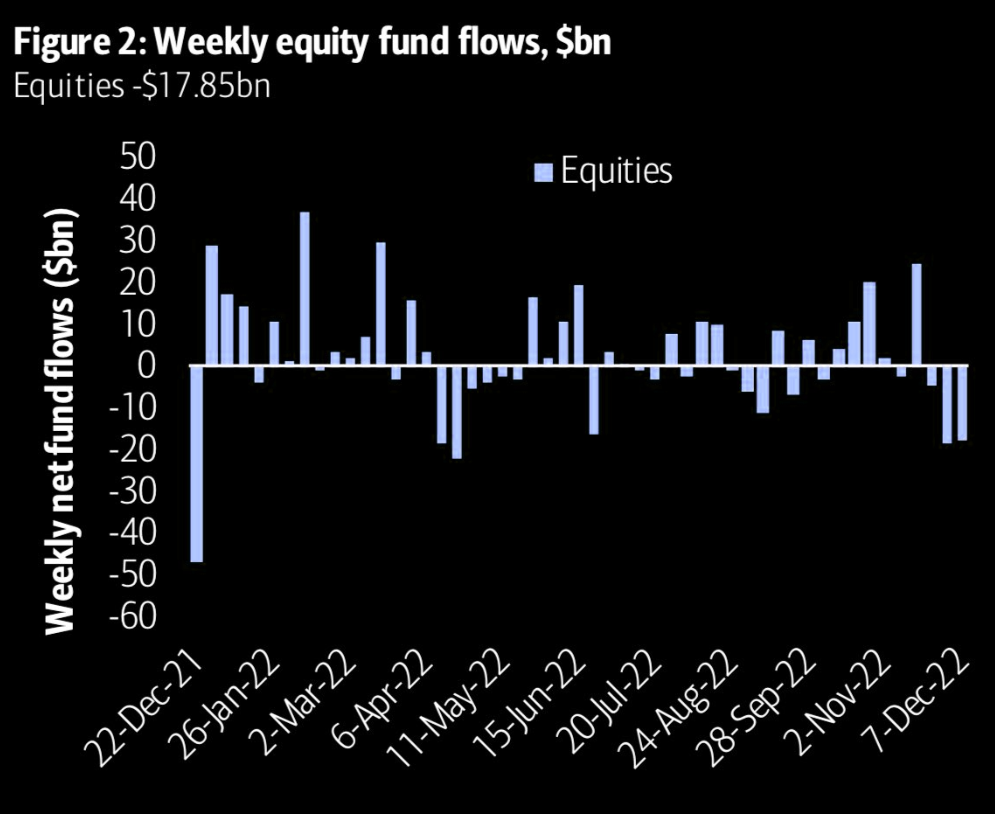 Serious equity outflows
