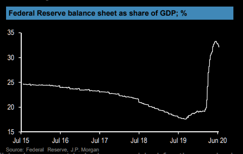 Federal Reserve's balance sheet as % of GDP at highs.