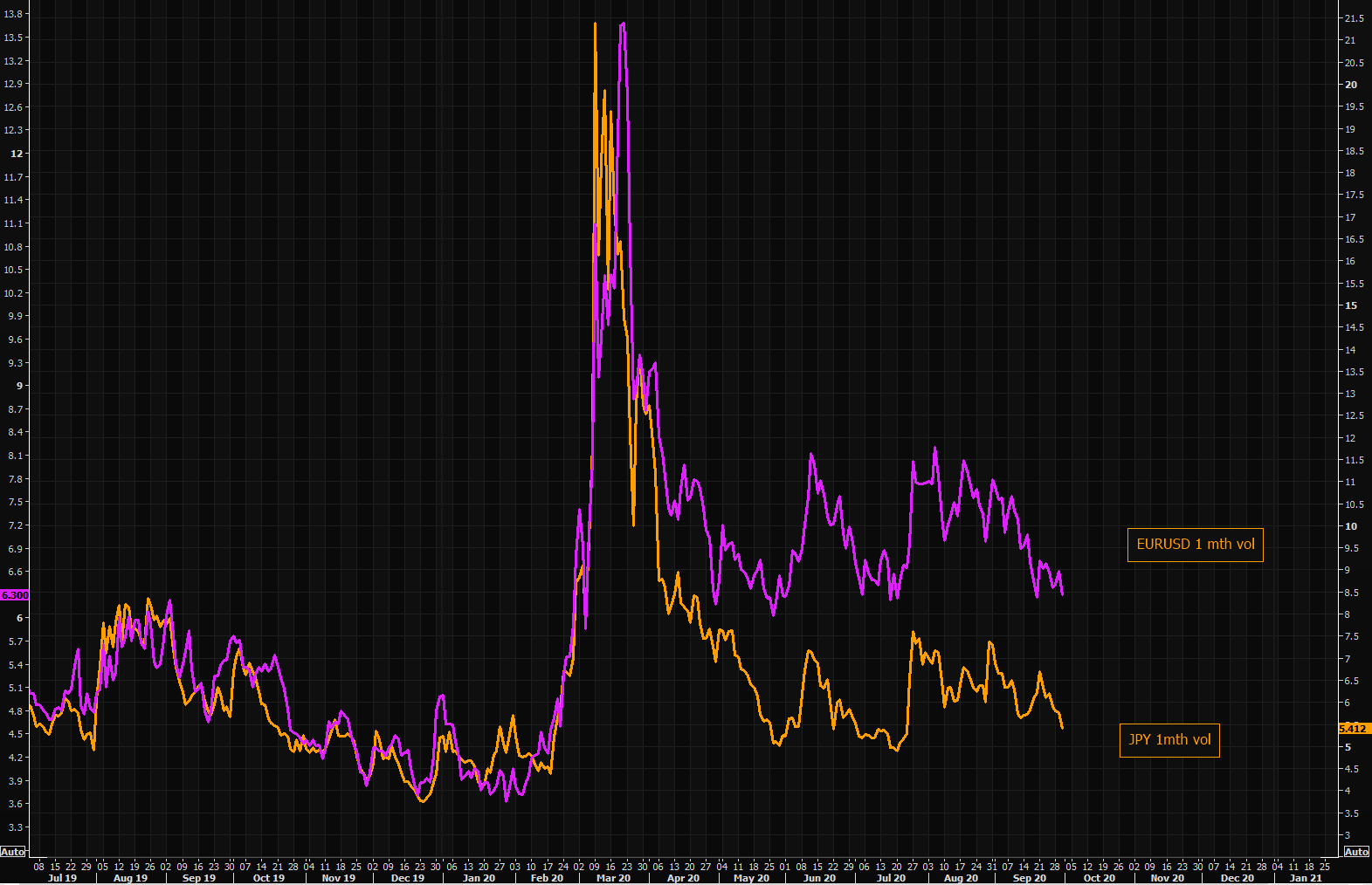 Big FX vols at or taking new recent lows