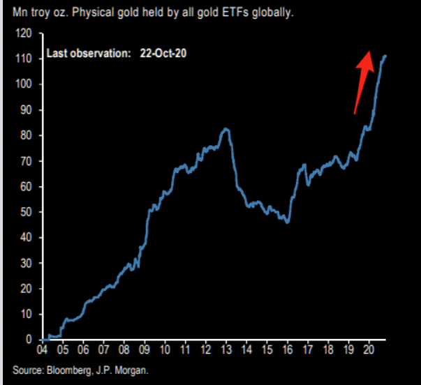 Gold ETF hunger remains huge