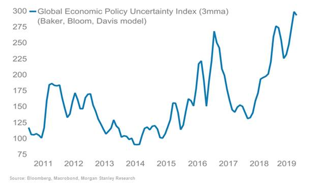 Bull market also in Policy Uncertainty 