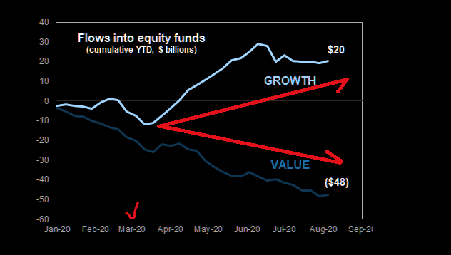 Fund flows equities: Still growth over equities