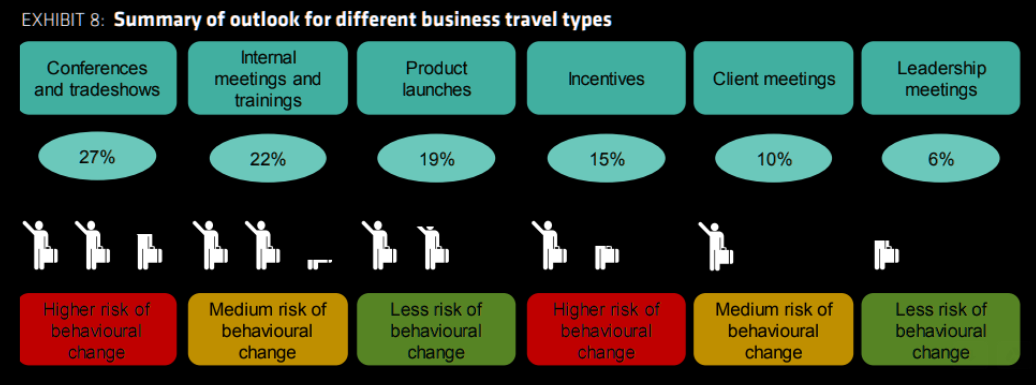 Business travelling - what will change forever?
