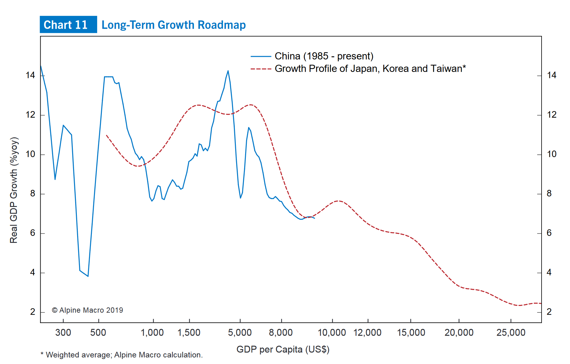 China Long Term Growth roadmap 