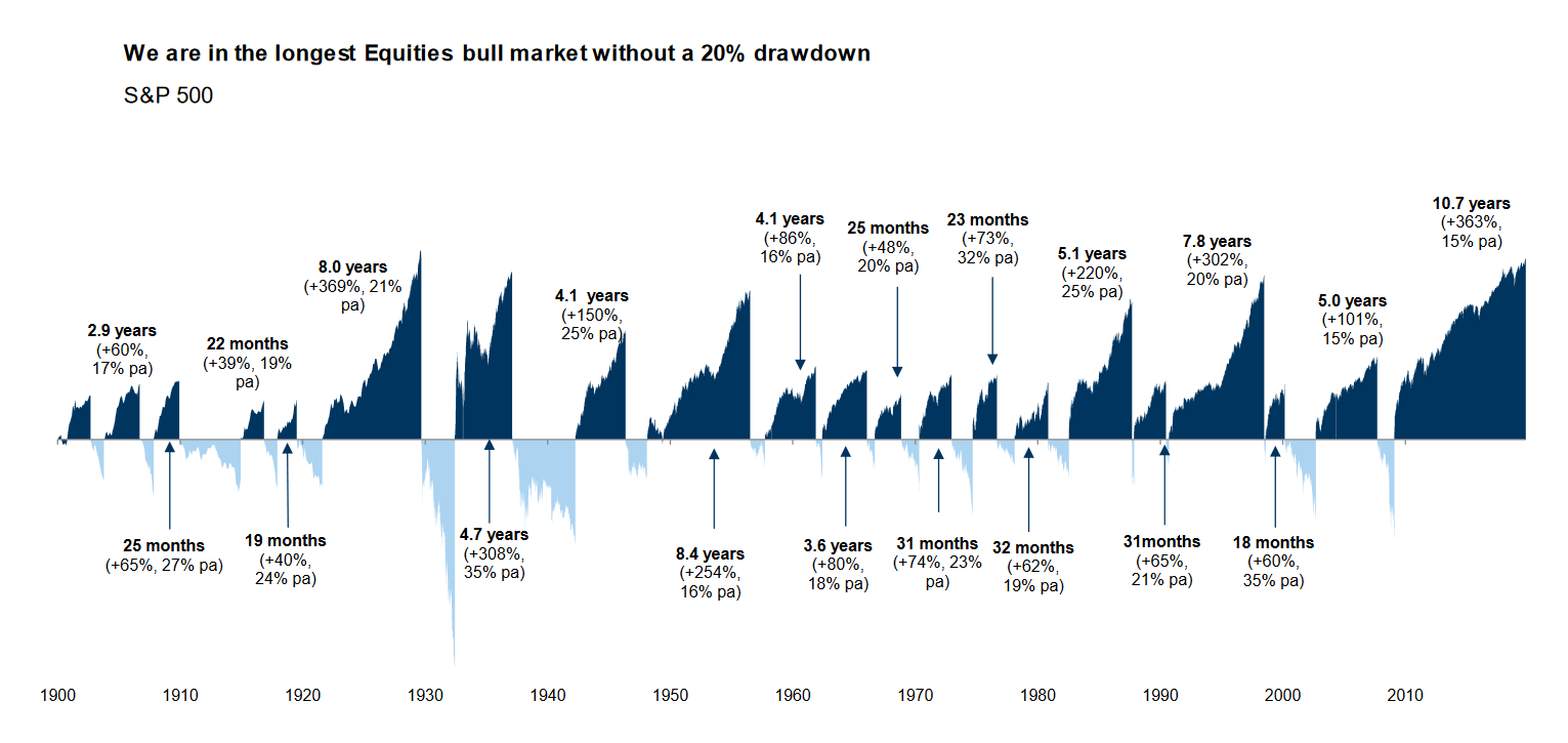 Longest bull market in history 