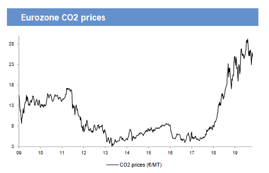 Best asset class past 24 months: CO2
