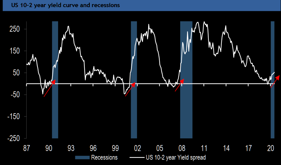 yield curve steepening always happens into recessions