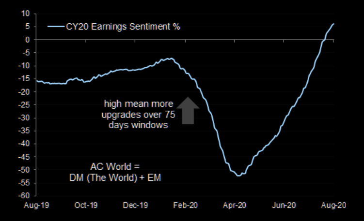 Earnings sentiment breaking into positive for the first time in over 1 year