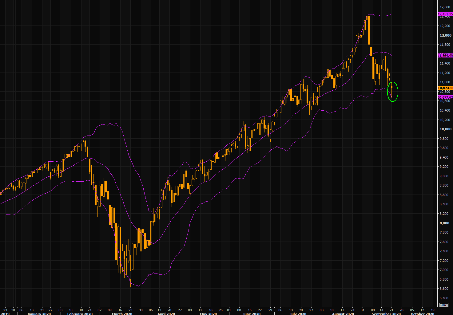 Time for some tech mean reversion (1)? - NASDAQ futs touched the lower part of the Bollinger bands