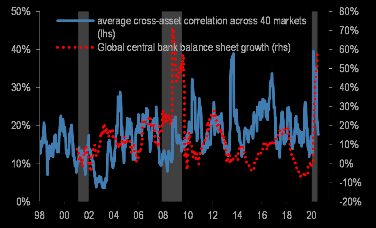 Cross-asset correlation coming down, despite central banks trying to make everything into ONE