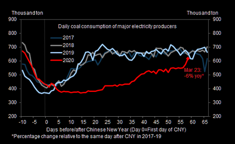 China coal consumption: almost back at even 