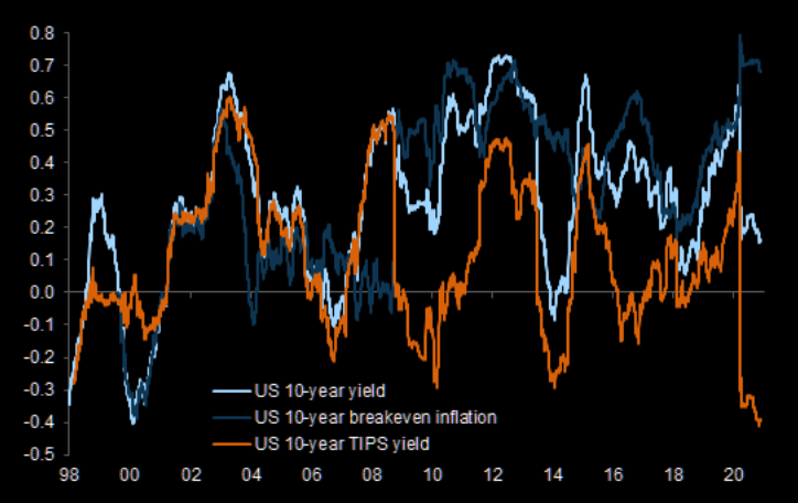 Equities have become very negatively correlated with US 10yr real yields in 2020