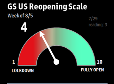 GS US Reopening index moves closer to green 