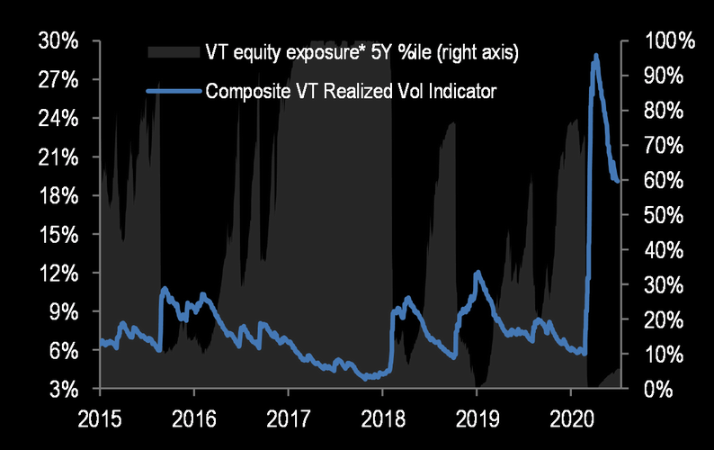 Volatility Targeting funds’ equity exposure remains near the lows ....