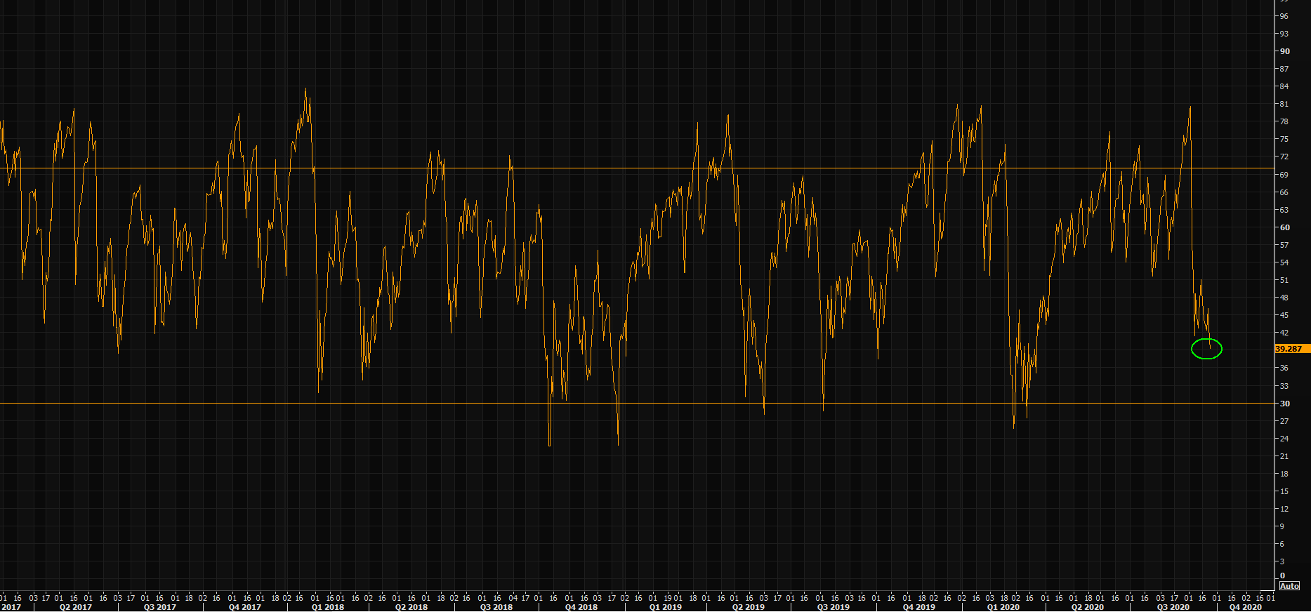 NASDAQ has not been this oversold since late March