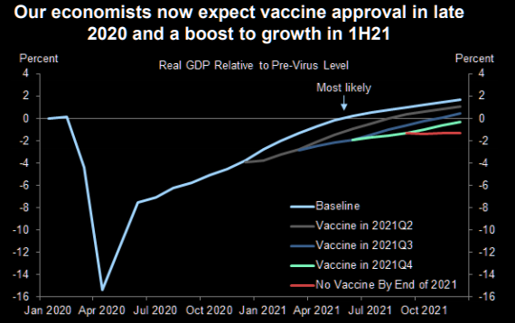 Vaccine - (if and) when matters for future growth
