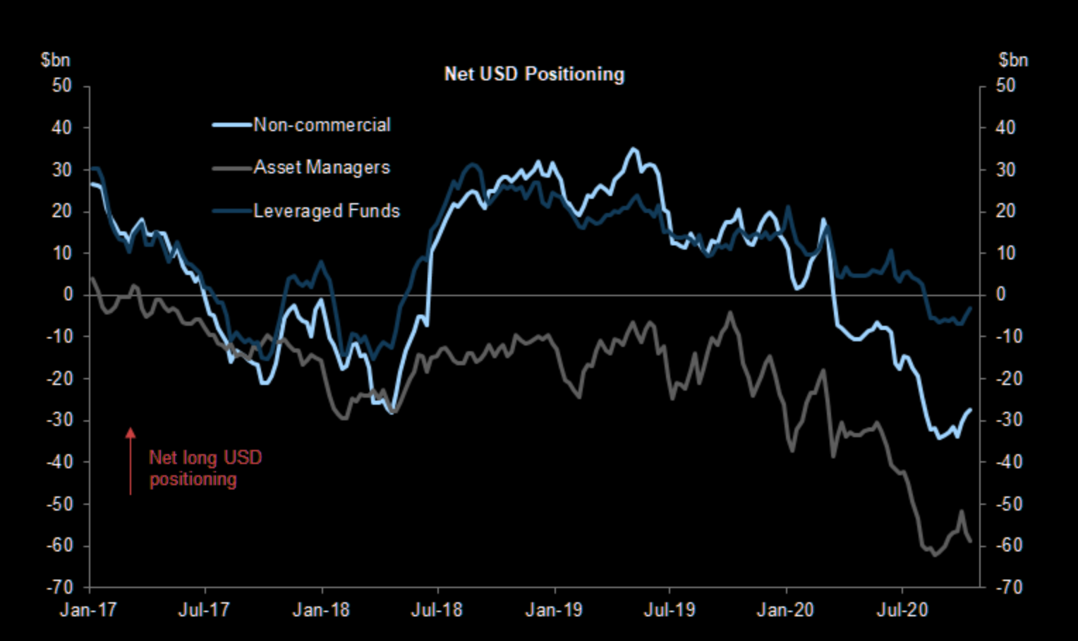 Net short USD positioning starting to be reduced 