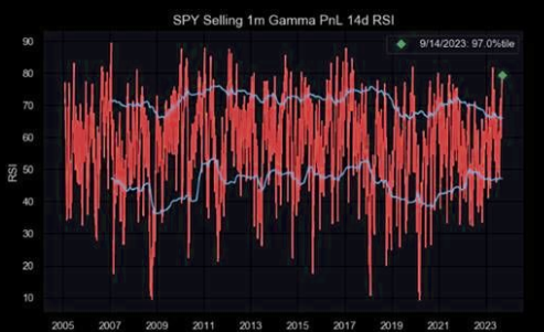 Selling gamma is king