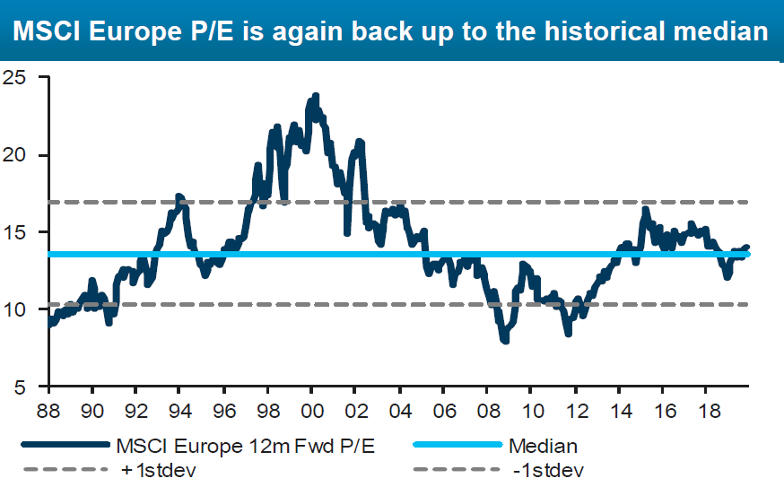 Europe: perfect average valuation 