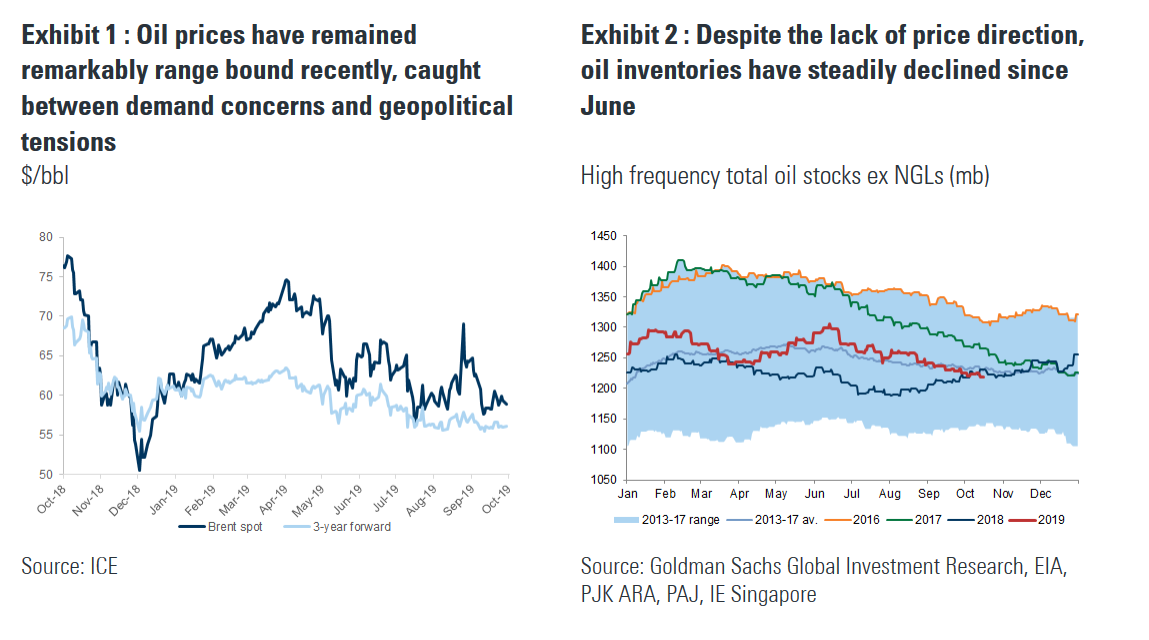 GS: Bullish short-term oil fundamentals