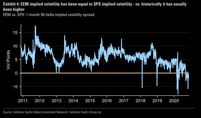 EM volatility ain't expensive