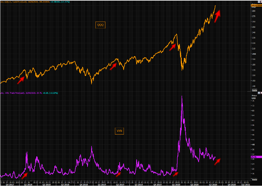 Rising NASDAQ and rising NASDAQ "VIX" - watch it closely