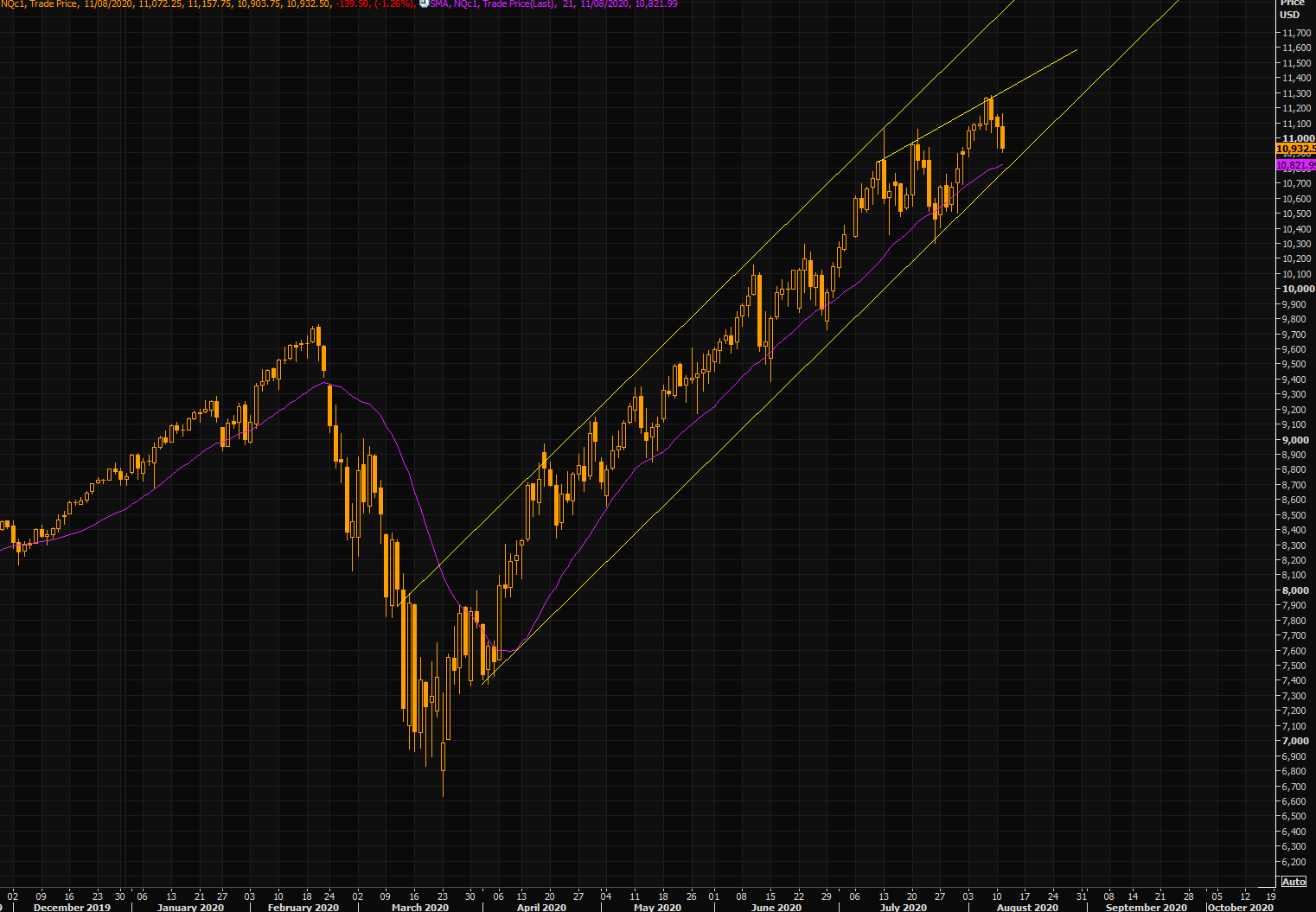 NASDAQ - time for watching that lower part of the trend channel and the 21 day moving average