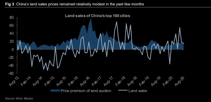 China's property market - beyond Evergrande