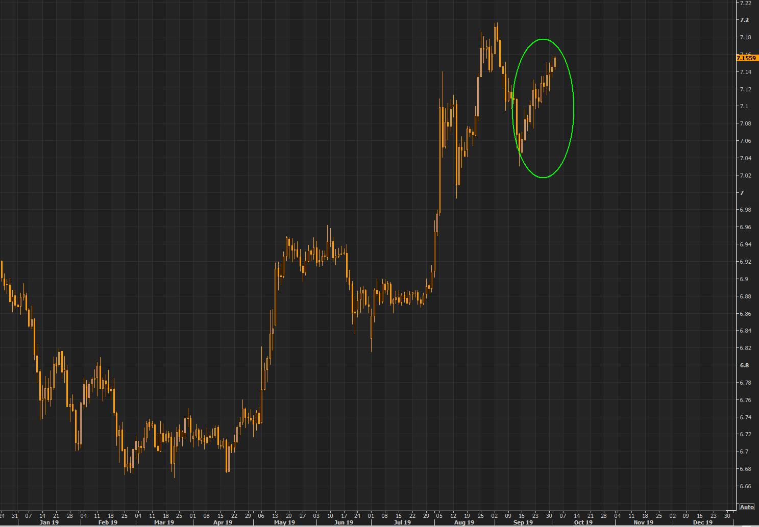 Not much noise, but the Yuan continues moving one way only