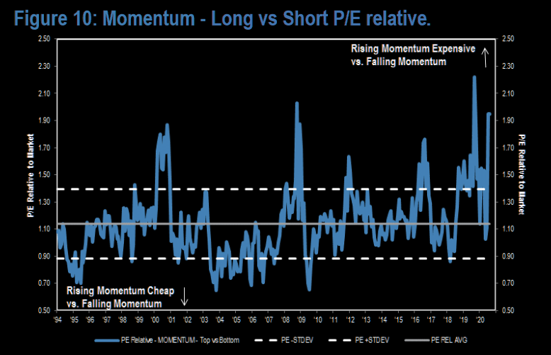 You can hardly believe it, but there has actually been periods in history when low PE stocks had all the momentum....