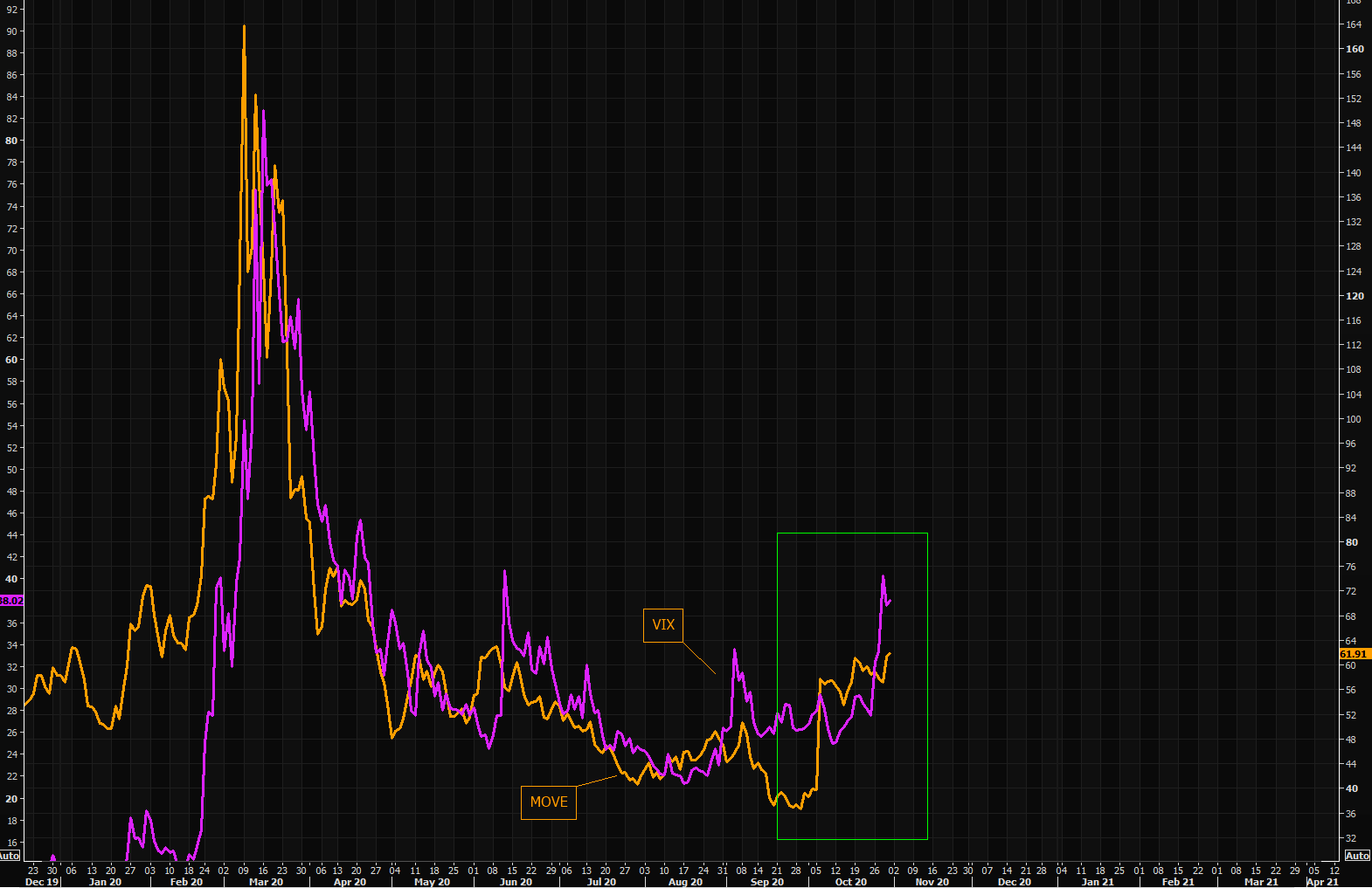 Bond vol eventually "got" VIX moving, but looks like bond vol is not getting excited about the latest VIX move