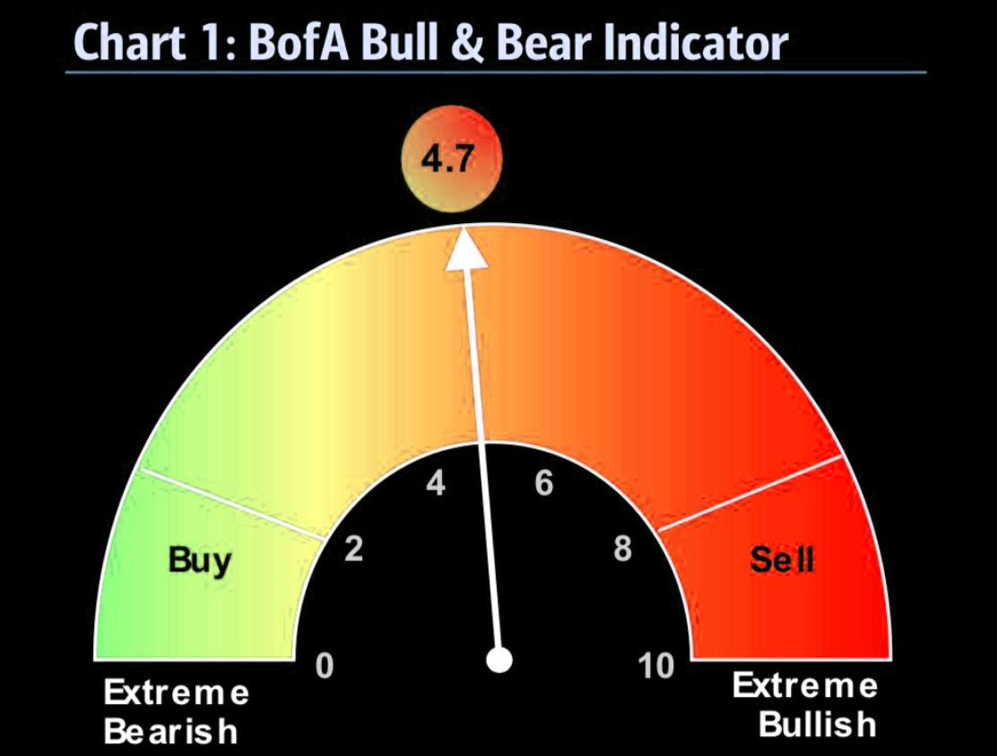 BofA bull and bear indicator