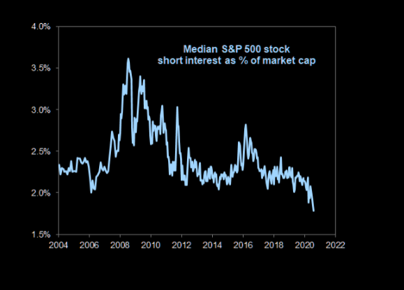 S&P 500 short interest lowest in 15 years