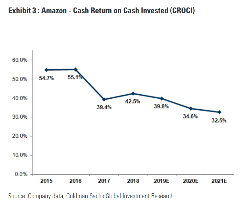 GS on AMZN: taking down #s and PT