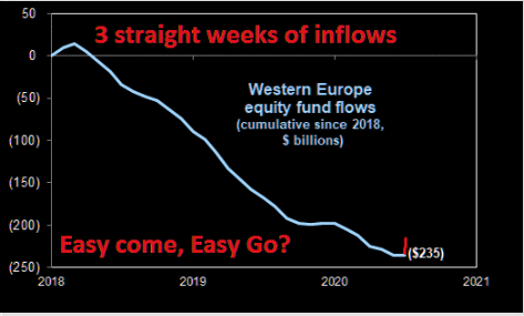 Fund flows: Has the tide turned for European equities?