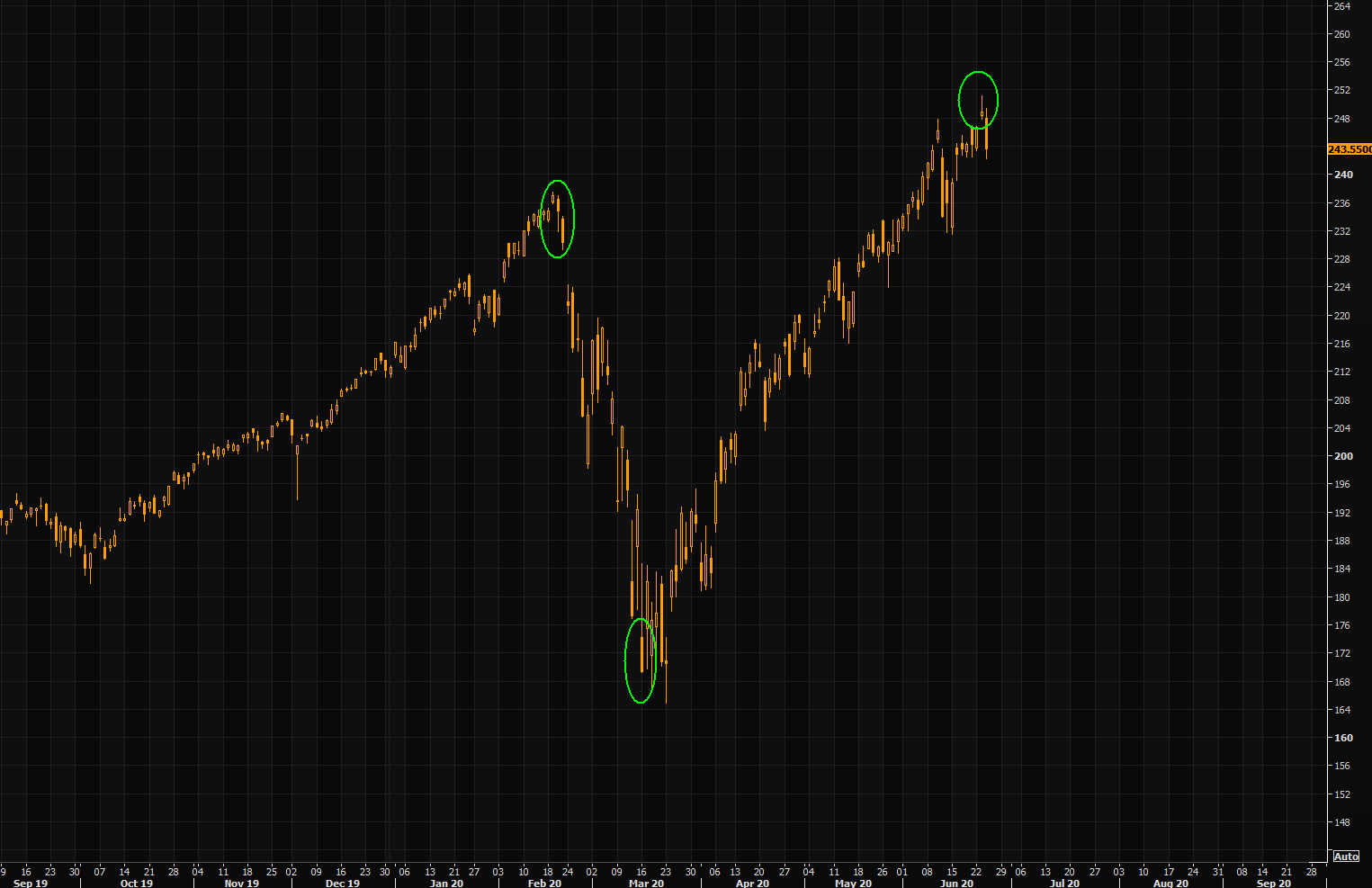 QQQ -  shooting star from yesterday getting confirmation...