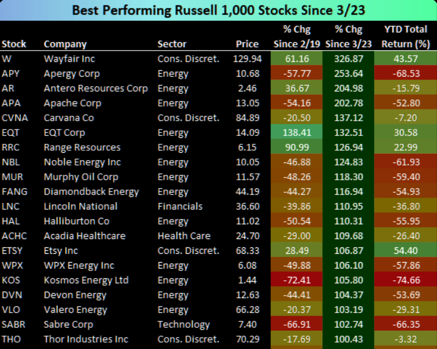 There are 20 Russell 1,000 stocks up 100%+ since the 3/23 low ....