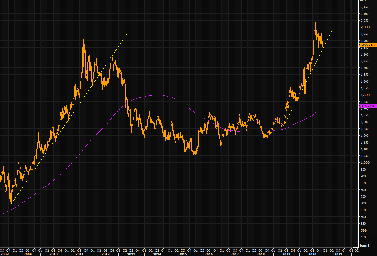 Gold - the longer term view