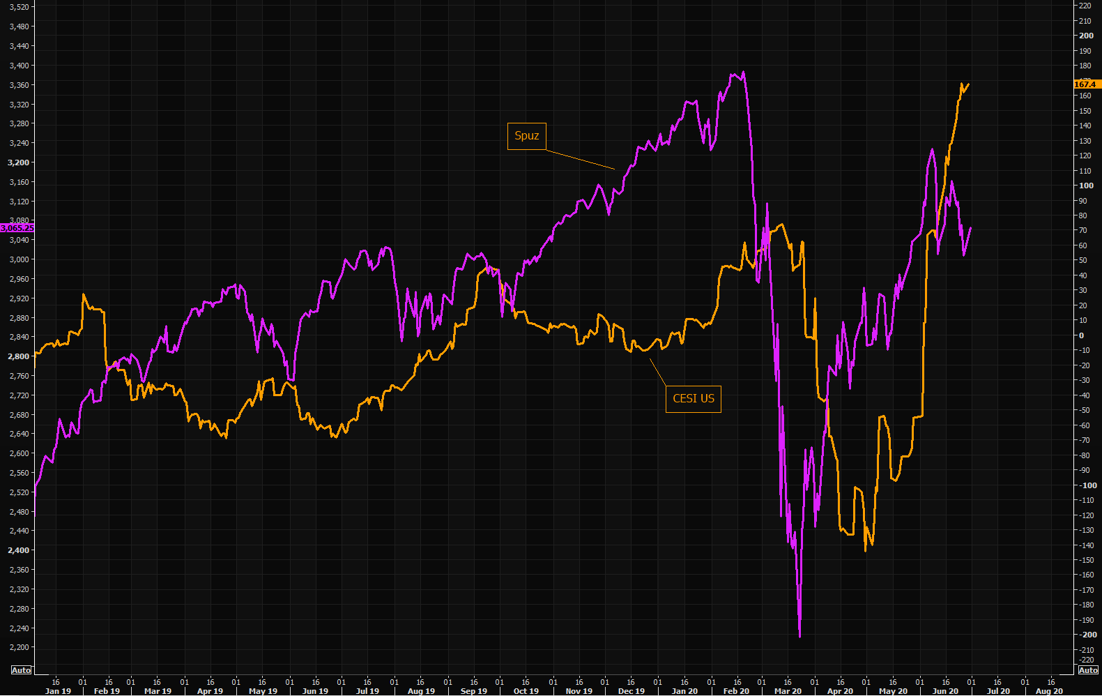 S&P just catching up to Citi's economic surprise index