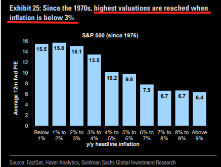 Highest valuations are reached when inflation is below 3%....