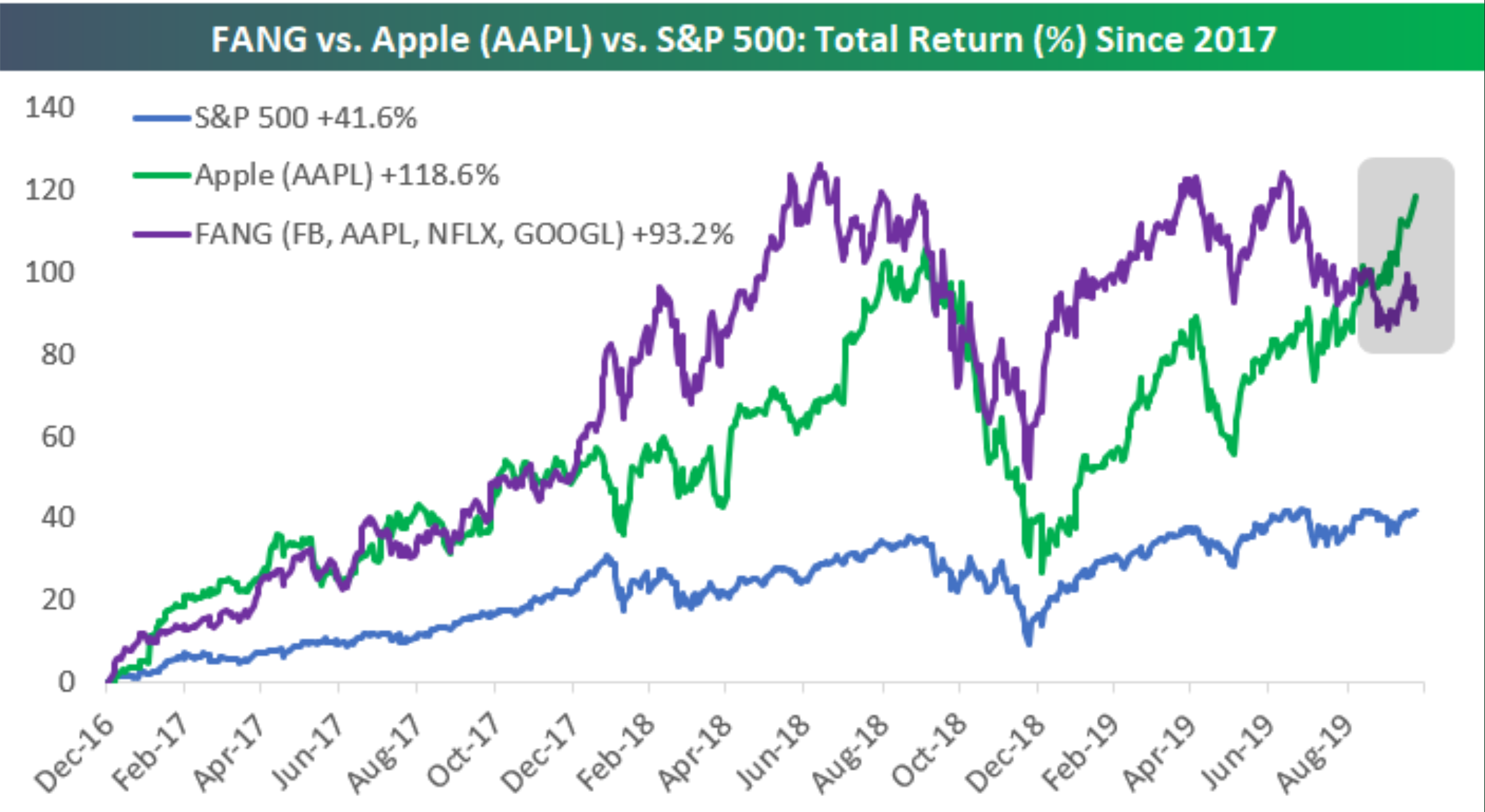 AAPL: leave the world behind 