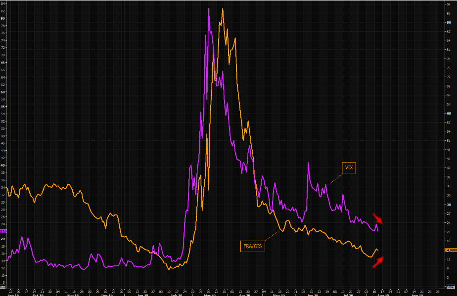 FRA-OIS up VIX down - have not seen this in a while