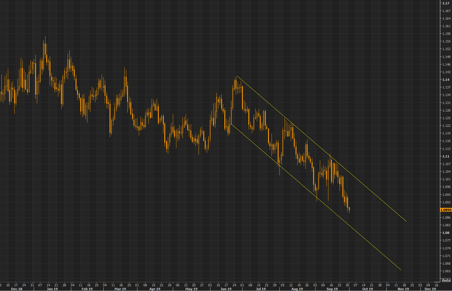 Euro continues the perfect channel down, watch the big 1.09 level here