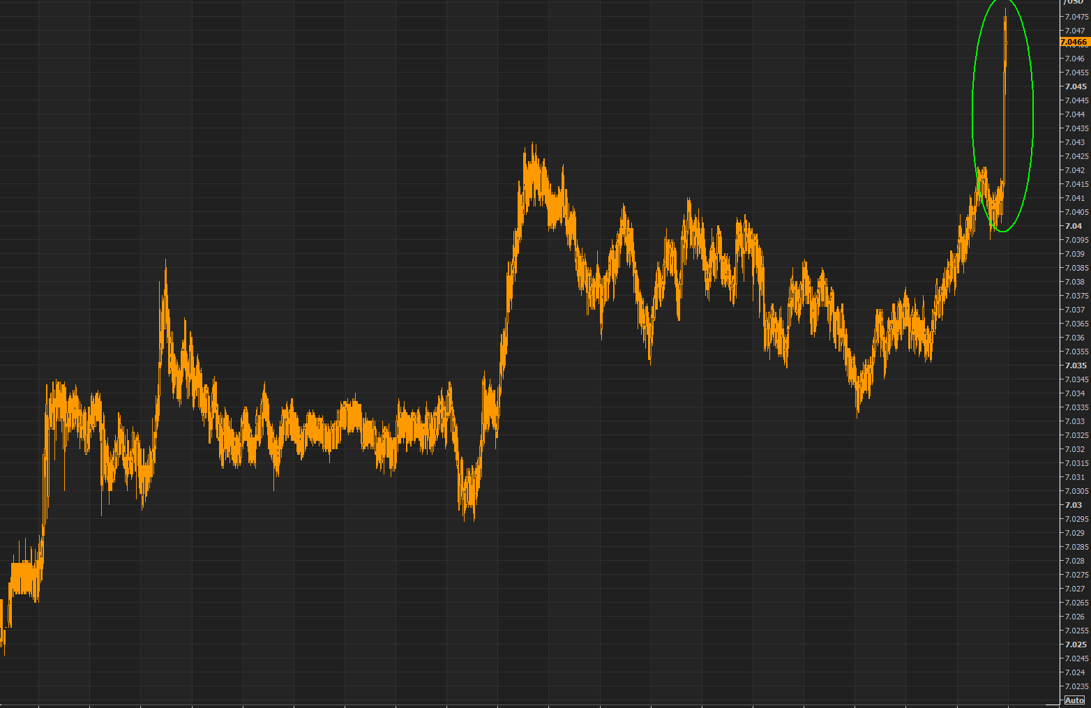 Yuan moving on the back of those headlines, last 7.046