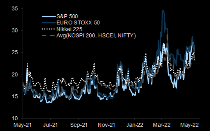 Implied volatility of 3-month atms