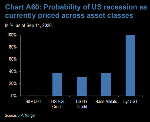 S&P - the little probability of a recession by S&P vanished quickly