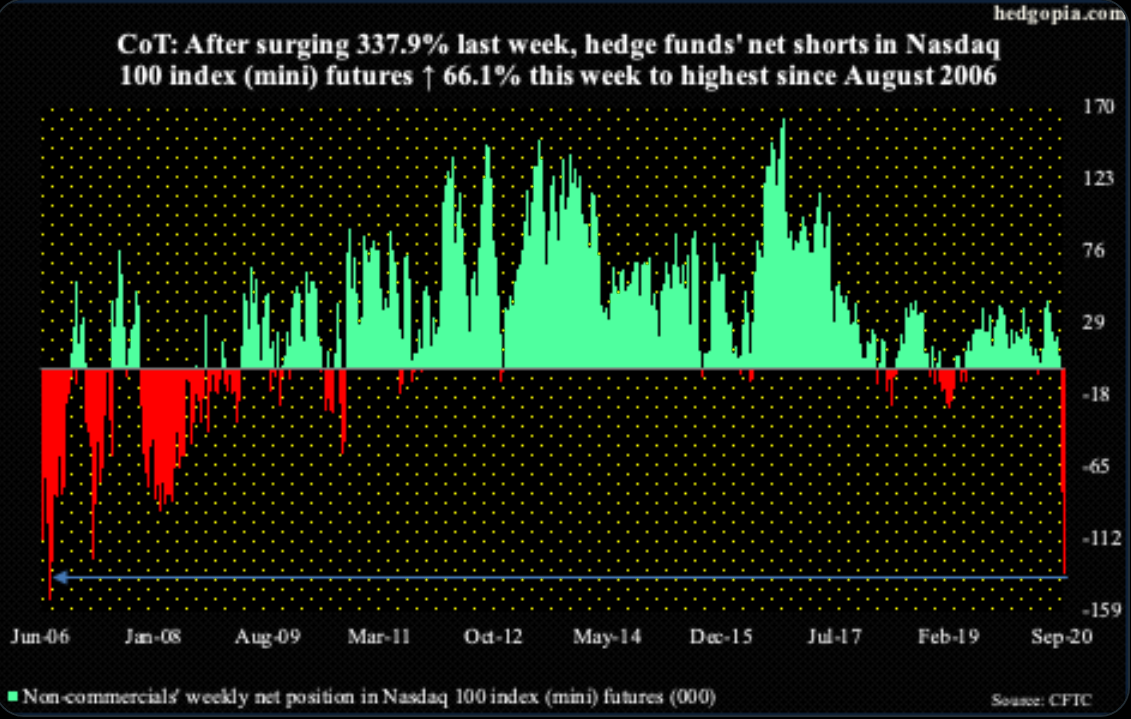 Hedge Funds have gone from net long 18.5k in NDX mini futures to net short 134.3k in 3 weeks